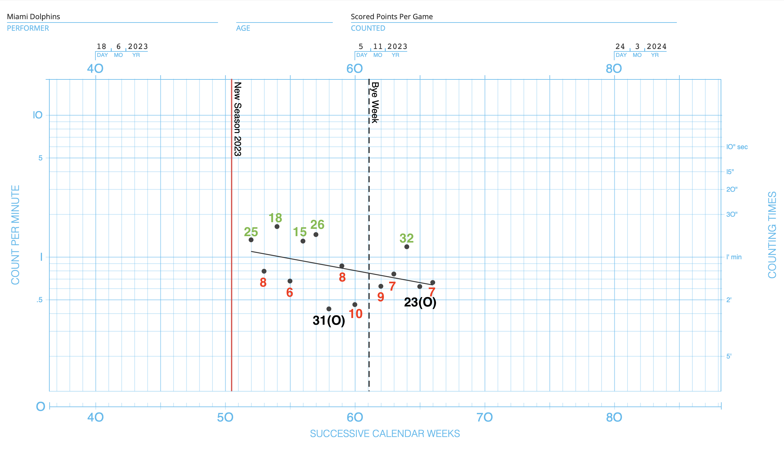 Week 16 Cowboys vs. Dolphins: Dolphins Offensive Chart